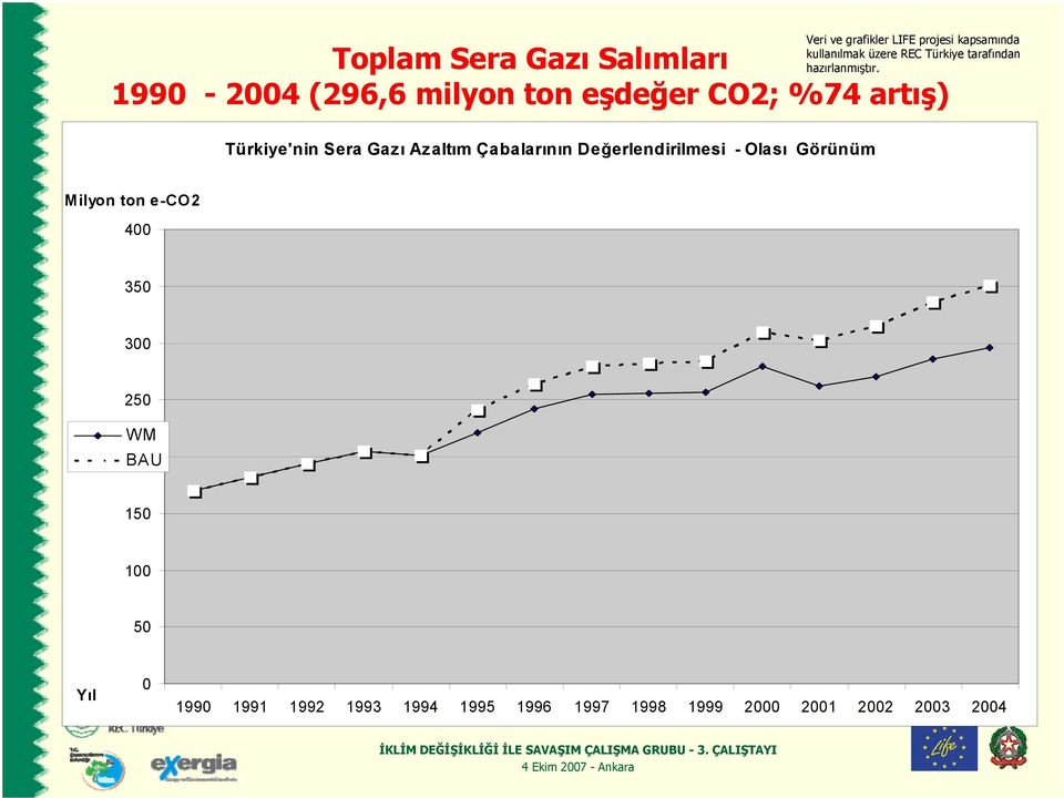 Olası Görünüm Milyon ton e-co2 400 350 300 250 WM 200 BAU 150 100 50 Yıl