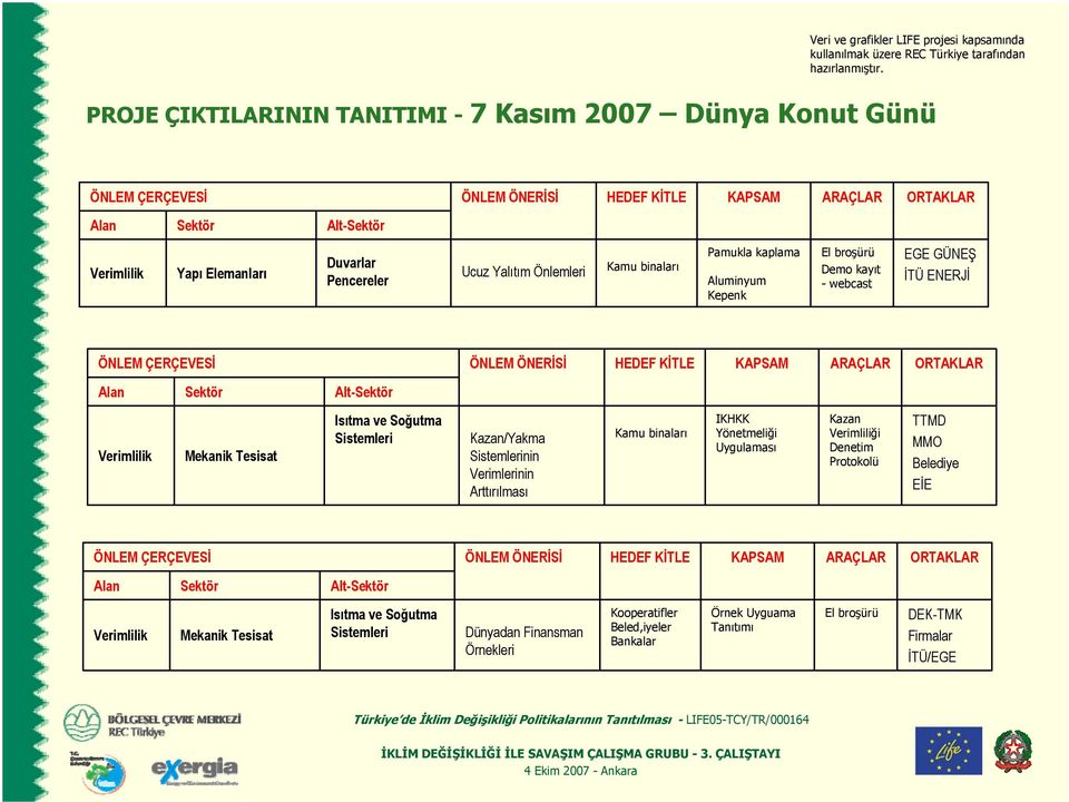 Alt-Sektör Verimlilik Mekanik Tesisat Isıtma ve Soğutma Sistemleri Kazan/Yakma Sistemlerinin Verimlerinin Arttırılması Kamu binaları IKHKK Yönetmeliği Uygulaması Kazan Verimliliği Denetim Protokolü