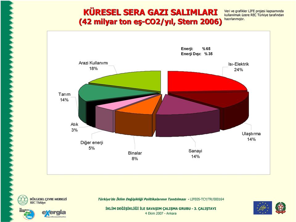 %65 Enerji Dışı: %35 Arazi Kullanımı 18% Isı-Elektrik 24%