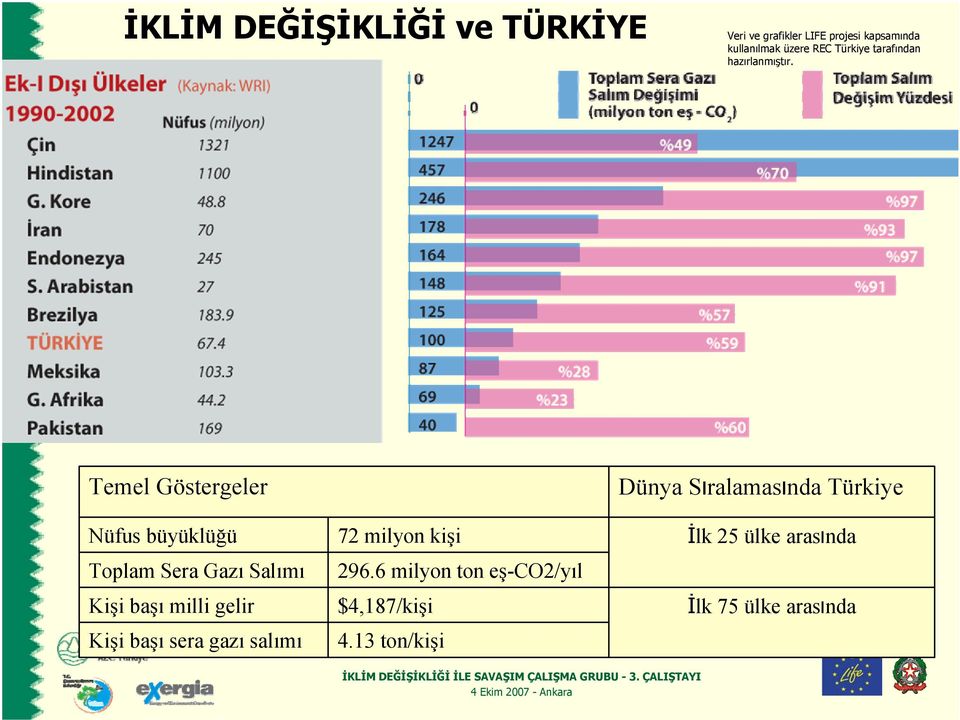 başı sera gazı salımı Dünya Sıralamasında Türkiye 72 milyon kişi İlk 25 ülke