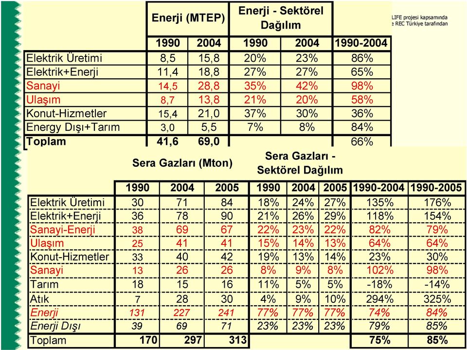 2004 2005 1990 2004 2005 1990-2004 1990-2005 Elektrik Üretimi 30 71 84 18% 24% 27% 135% 176% Elektrik+Enerji 36 78 90 21% 26% 29% 118% 154% Sanayi-Enerji 38 69 67 22% 23% 22% 82% 79% Ulaşım 25 41 41