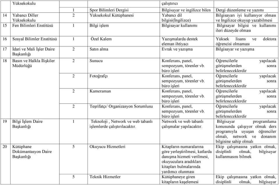 Özel Kalem YazıĢmalarda destek Yüksek lisans ve doktora eleman ihtiyacı öğrencisi olmaması 17 Ġdari ve Mali ĠĢler Daire 2 Satın alma Evrak ve yazıģma Bilgisayar ve yazıģma 18 Basın ve Halkla