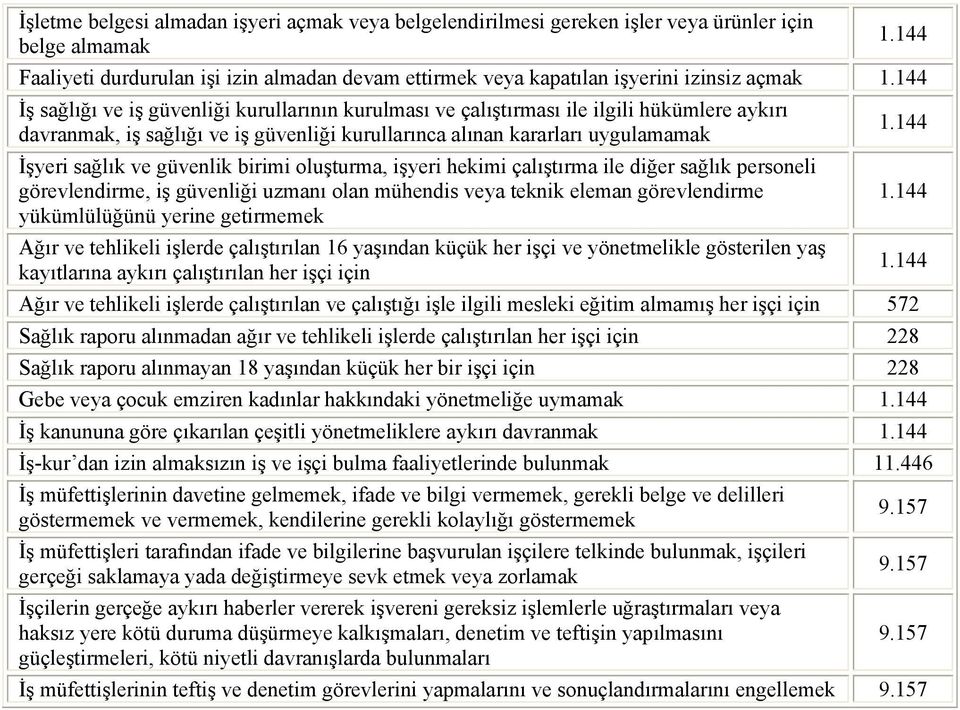 144 İş sağlığı ve iş güvenliği kurullarının kurulması ve çalıştırması ile ilgili hükümlere aykırı davranmak, iş sağlığı ve iş güvenliği kurullarınca alınan kararları uygulamamak İşyeri sağlık ve