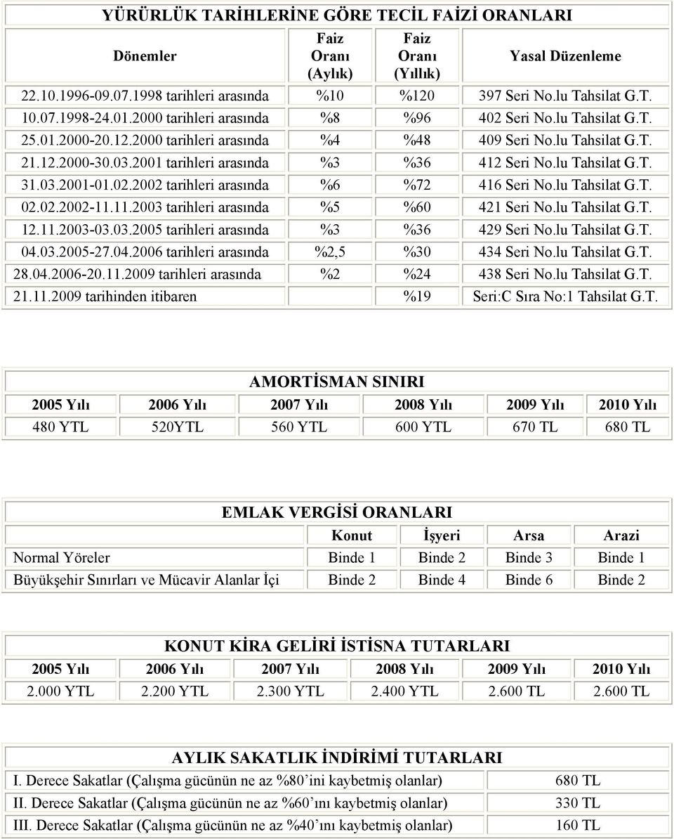 lu Tahsilat G.T. 31.03.2001-01.02.2002 tarihleri arasında %6 %72 416 Seri No.lu Tahsilat G.T. 02.02.2002-11.11.2003 tarihleri arasında %5 %60 421 Seri No.lu Tahsilat G.T. 12.11.2003-03.03.2005 tarihleri arasında %3 %36 429 Seri No.