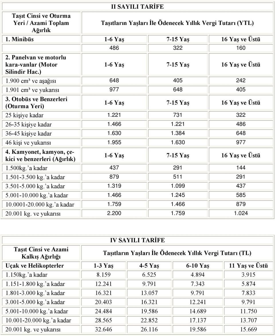 Otobüs ve Benzerleri (Oturma Yeri) 1-6 Yaş 7-15 Yaş 16 Yaş ve Üstü 25 kişiye kadar 1.221 731 322 26-35 kişiye kadar 1.466 1.221 486 36-45 kişiye kadar 1.630 1.384 648 46 kişi ve yukarısı 1.955 1.