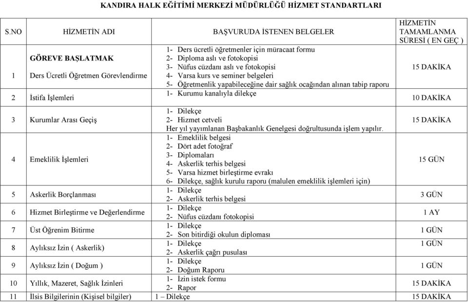 Nüfus cüzdanı aslı ve fotokopisi 4- Varsa kurs ve seminer belgeleri 5- Öğretmenlik yapabileceğine dair sağlık ocağından alınan tabip raporu 1- Kurumu kanalıyla dilekçe HİZMETİN TAMAMLANMA SÜRESİ ( EN