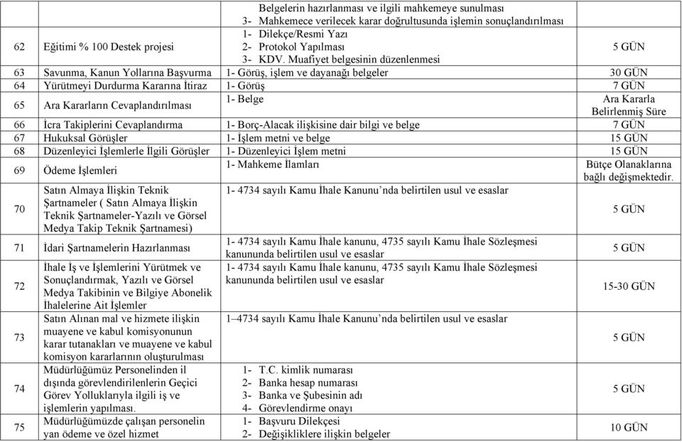 Cevaplandırılması 1- Belge Ara Kararla Belirlenmiş Süre 66 İcra Takiplerini Cevaplandırma 1- Borç-Alacak ilişkisine dair bilgi ve belge 7 GÜN 67 Hukuksal Görüşler 1- İşlem metni ve belge 1 68