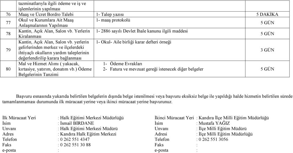 yerlerin 1- Okul- Aile birliği karar defteri örneği 79 gelirlerinden merkez ve ilçelerdeki ihtiyaçlı okulların yardım taleplerinin değerlendirilip karara bağlanması 3 GÜN 80 Mal ve Hizmet Alımı (