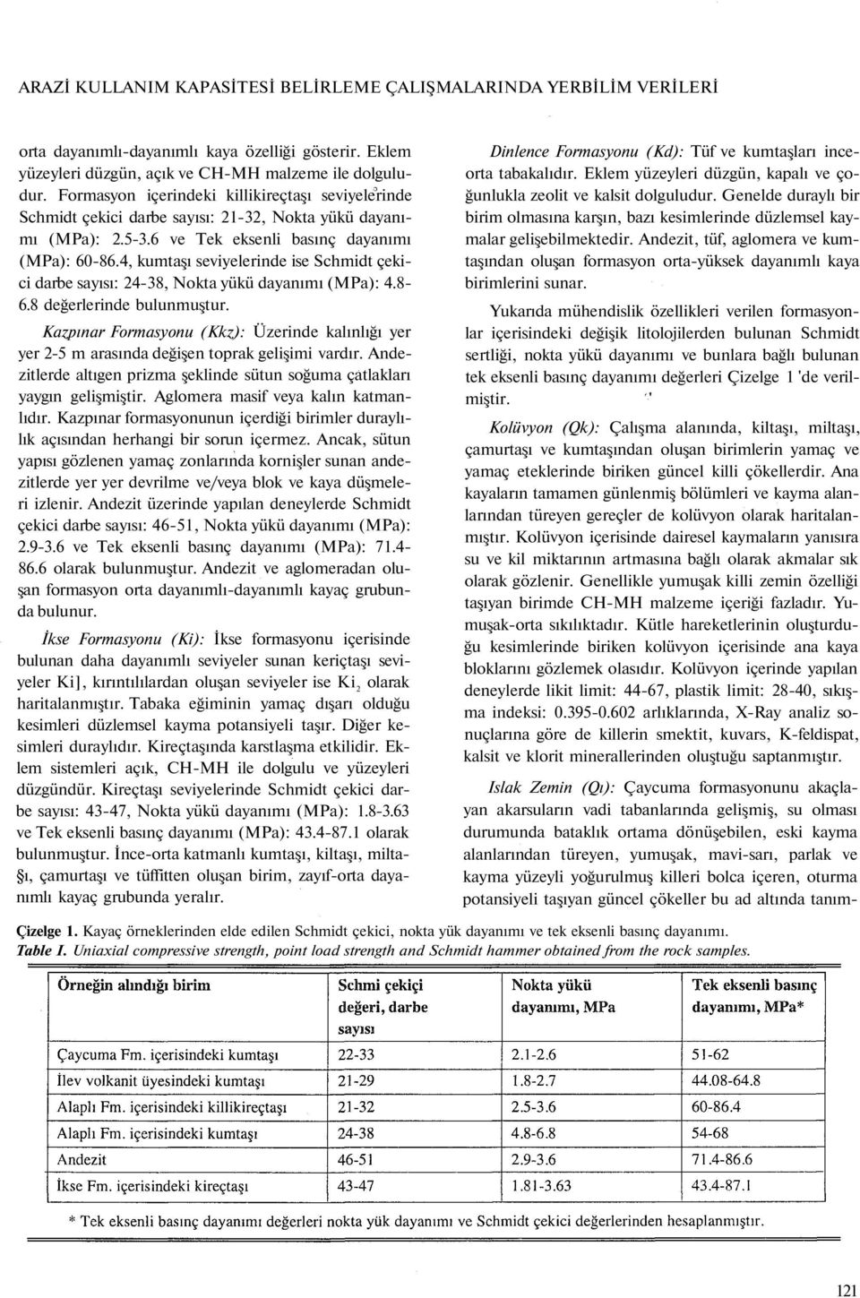 4, kumtaşı seviyelerinde ise Schmidt çekici darbe sayısı: 24-38, Nokta yükü dayanımı (MPa): 4.8-6.8 değerlerinde bulunmuştur.