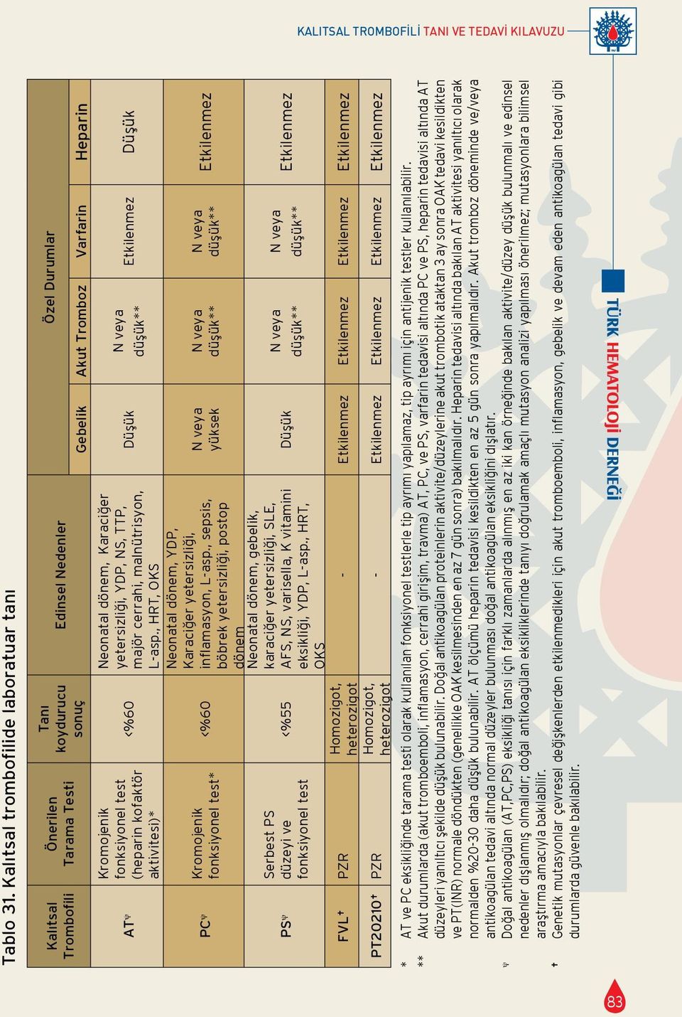 düzeyi ve fonksiyonel test FVL PZR PT20210 PZR Tanı koydurucu sonuç <%60 <%60 <%55 Homozigot, heterozigot Homozigot, heterozigot Özel Durumlar Edinsel Nedenler Gebelik Akut Tromboz Varfarin Heparin