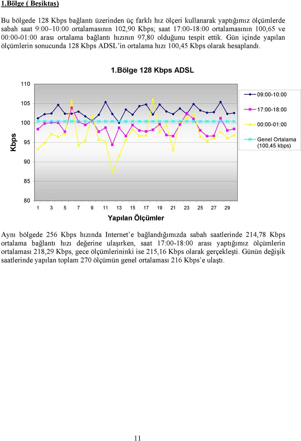 Bölge 128 Kbps ADSL Kbps 105 100 95 90 09:00-10:00 17:00-18:00 00:00-01:00 Genel Ortalama (100,45 kbps) 85 80 1 3 5 7 9 11 13 15 17 19 21 23 25 27 29 Yapılan Ölçümler Aynı bölgede 256 Kbps hızında