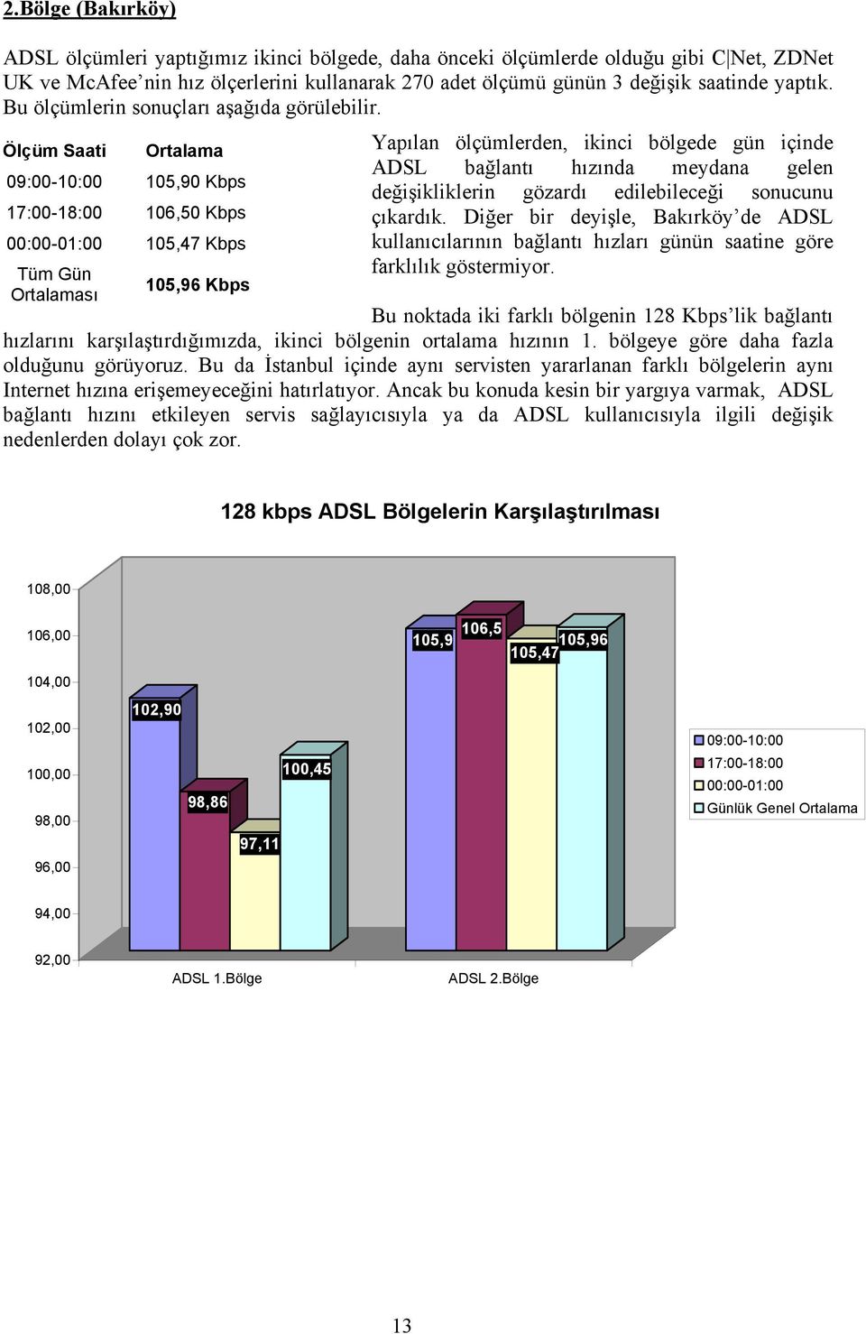 Ölçüm Saati Ortalama 09:00-10:00 105,90 Kbps 17:00-18:00 106,50 Kbps 00:00-01:00 105,47 Kbps Tüm Gün Ortalaması 105,96 Kbps Yapılan ölçümlerden, ikinci bölgede gün içinde ADSL bağlantı hızında