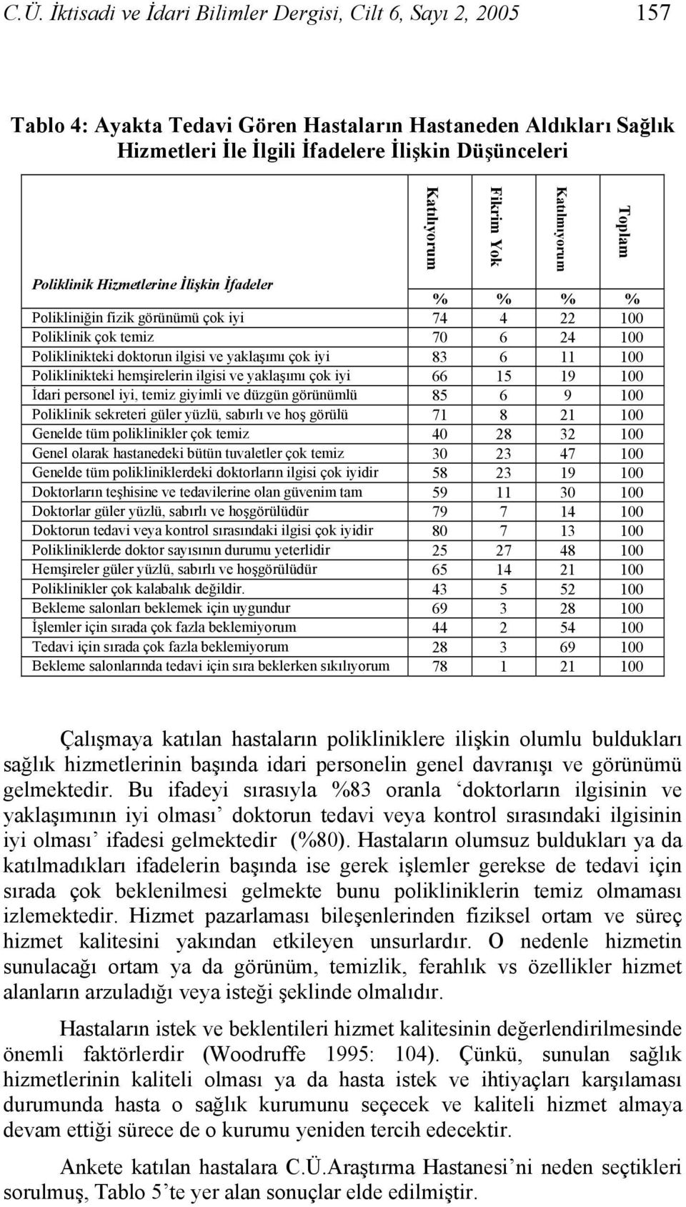 hemşirelerin ilgisi ve yaklaşımı çok iyi 66 15 19 100 İdari personel iyi, temiz giyimli ve düzgün görünümlü 85 6 9 100 Poliklinik sekreteri güler yüzlü, sabırlı ve hoş görülü 71 8 21 100 Genelde tüm