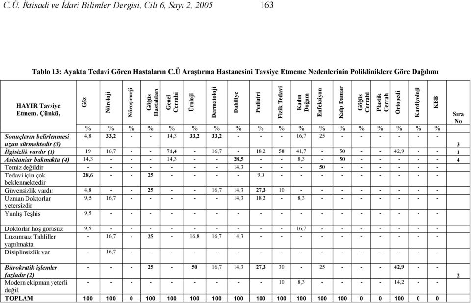 Çünkü, Göz Nöroloji Nöroşirurji Göğüs Hastalıları Genel Cerrahi Üroloji Dermatoloji Dahiliye Pediatri % % % % % % % % % % % % % % % % % % 4,8 33,2 - - 14,3 33,2 33,2 - - - 16,7 25 - - - - - -