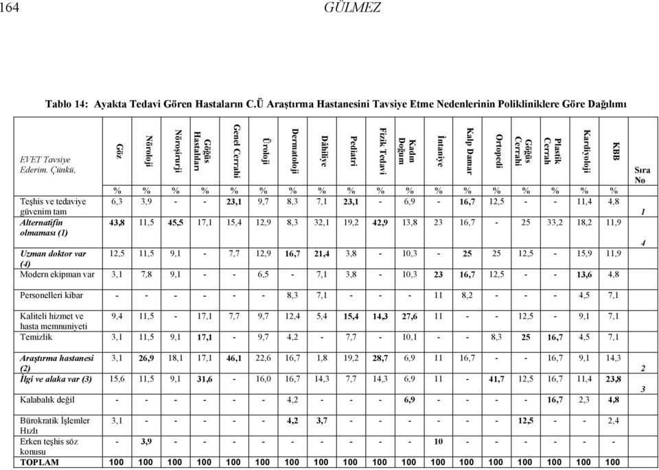 3,9 - - 23,1 9,7 8,3 7,1 23,1-6,9-16,7 12,5 - - 11,4 4,8 43,8 11,5 45,5 17,1 15,4 12,9 8,3 32,1 19,2 42,9 13,8 23 16,7-25 33,2 18,2 11,9 Uzman doktor var 12,5 11,5 9,1-7,7 12,9 16,7 21,4 3,8-10,3-25