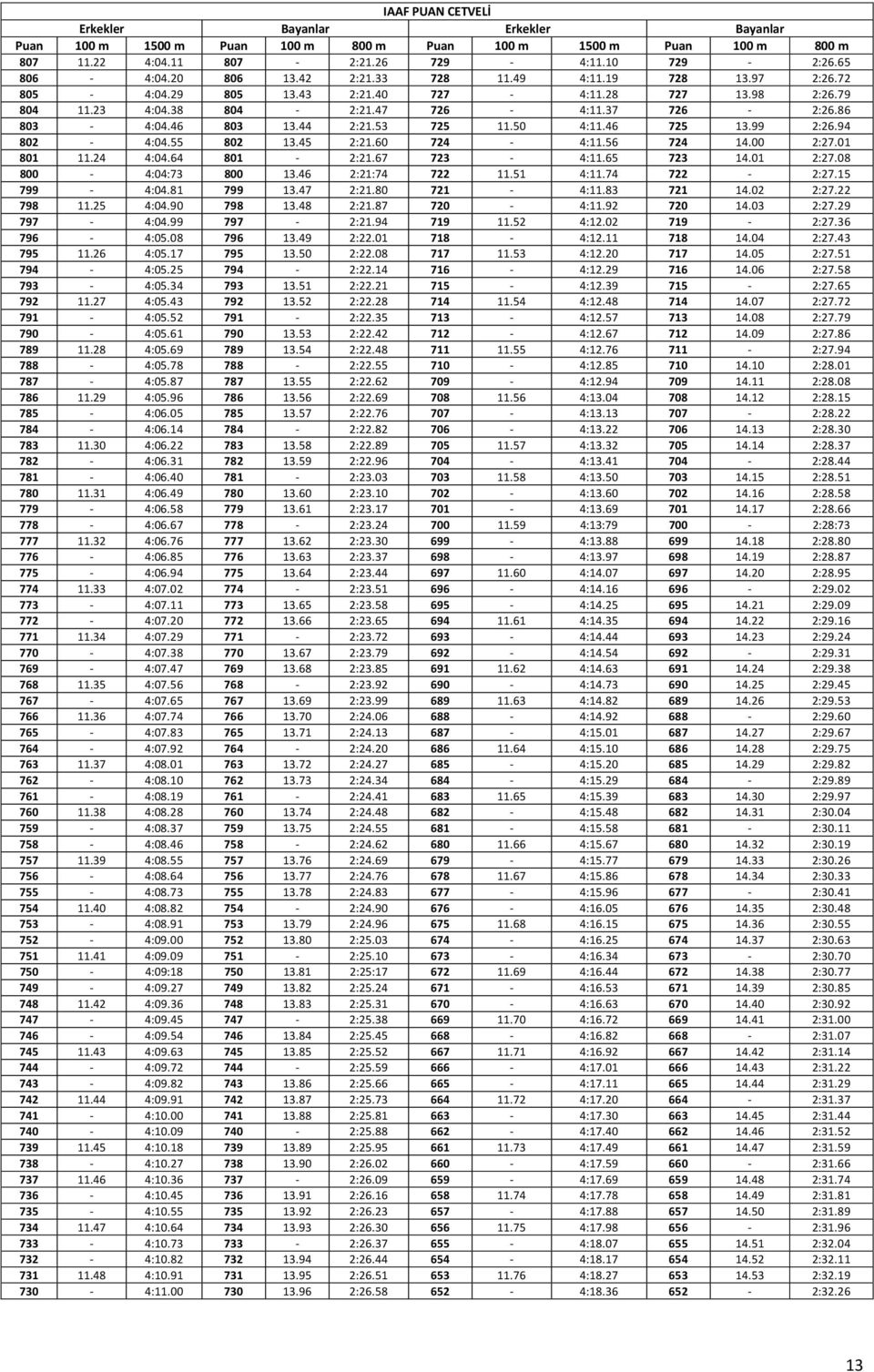 50 4:11.46 725 13.99 2:26.94 802-4:04.55 802 13.45 2:21.60 724-4:11.56 724 14.00 2:27.01 801 11.24 4:04.64 801-2:21.67 723-4:11.65 723 14.01 2:27.08 800-4:04:73 800 13.46 2:21:74 722 11.51 4:11.