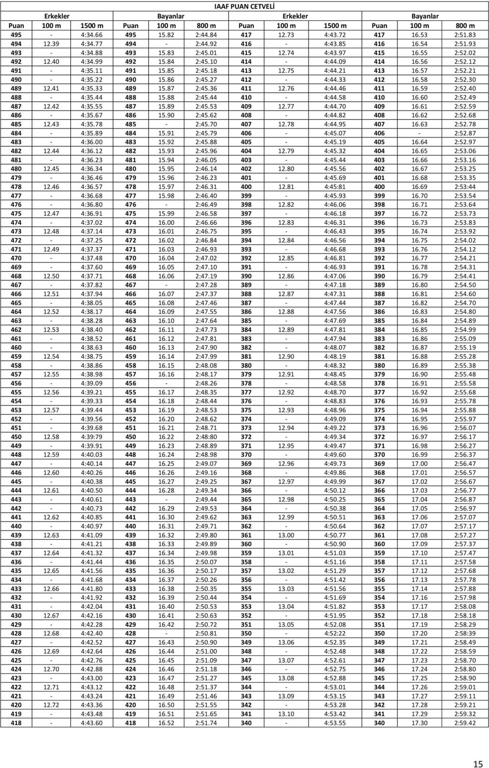 11 491 15.85 2:45.18 413 12.75 4:44.21 413 16.57 2:52.21 490-4:35.22 490 15.86 2:45.27 412-4:44.33 412 16.58 2:52.30 489 12.41 4:35.33 489 15.87 2:45.36 411 12.76 4:44.46 411 16.59 2:52.40 488-4:35.