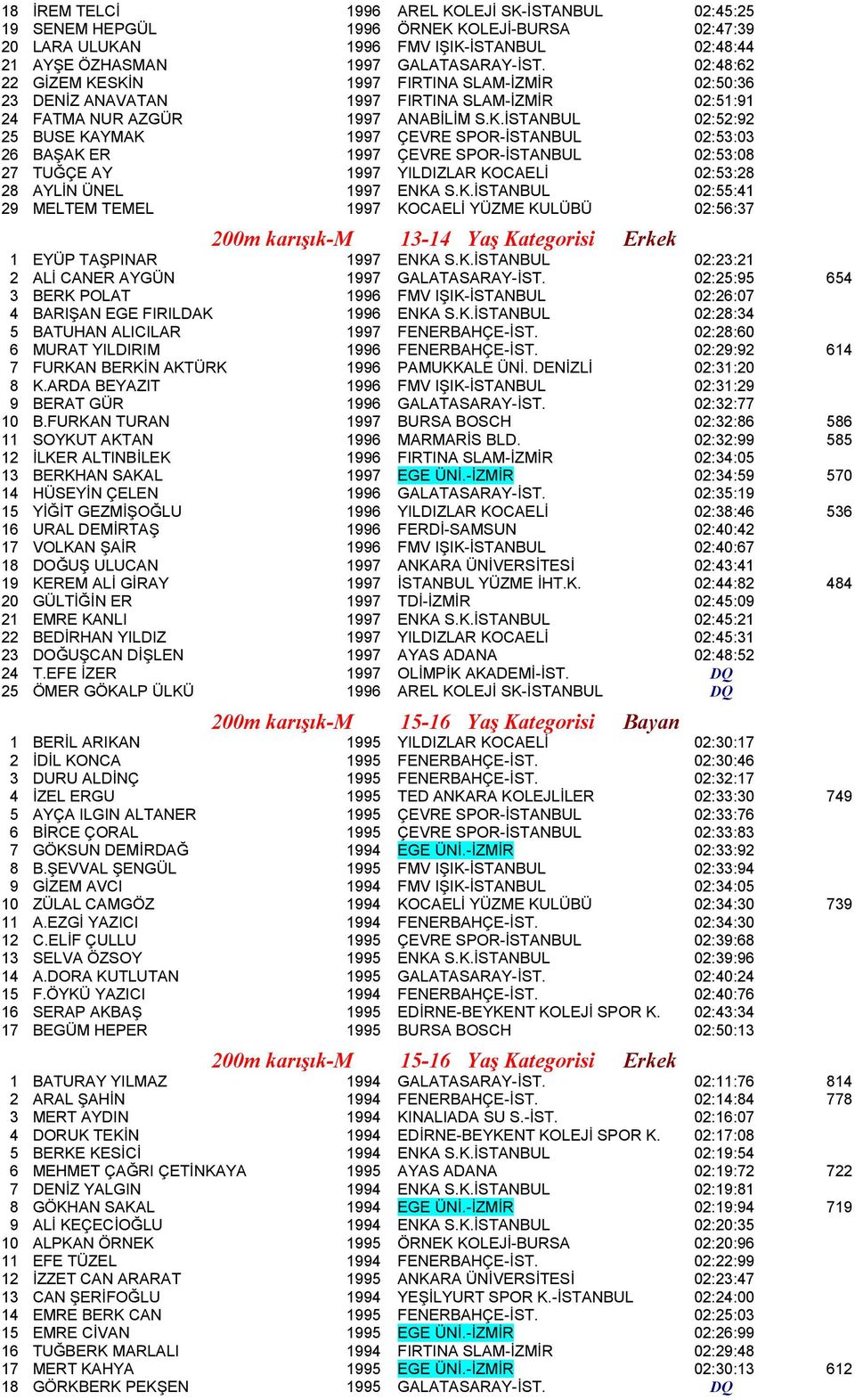 K.İSTNBUL 02:55:41 29 MELTEM TEMEL 1997 KOCELİ YÜZME KULÜBÜ 02:56:37 200m karışık-m 13-14 Yaş Kategorisi 1 EYÜP TŞPINR 1997 ENK S.K.İSTNBUL 02:23:21 2 Lİ CNER YGÜN 1997 GLTSRY-İST.