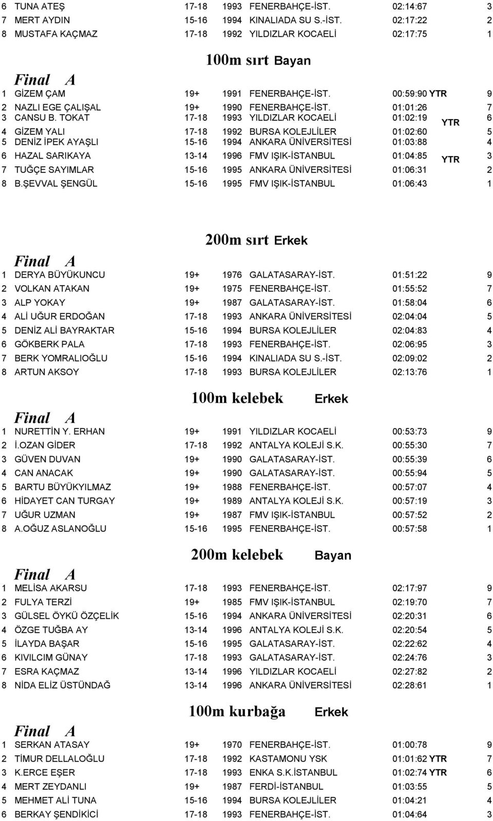 TOKT 17-18 1993 YILDIZLR KOCELİ 01:02:19 6 YTR 4 GİZEM YLI 17-18 1992 BURS KOLEJLİLER 01:02:60 5 5 DENİZ İPEK YŞLI 15-16 1994 NKR ÜNİVERSİTESİ 01:03:88 4 6 HZL SRIKY 13-14 1996 FMV IŞIK-İSTNBUL