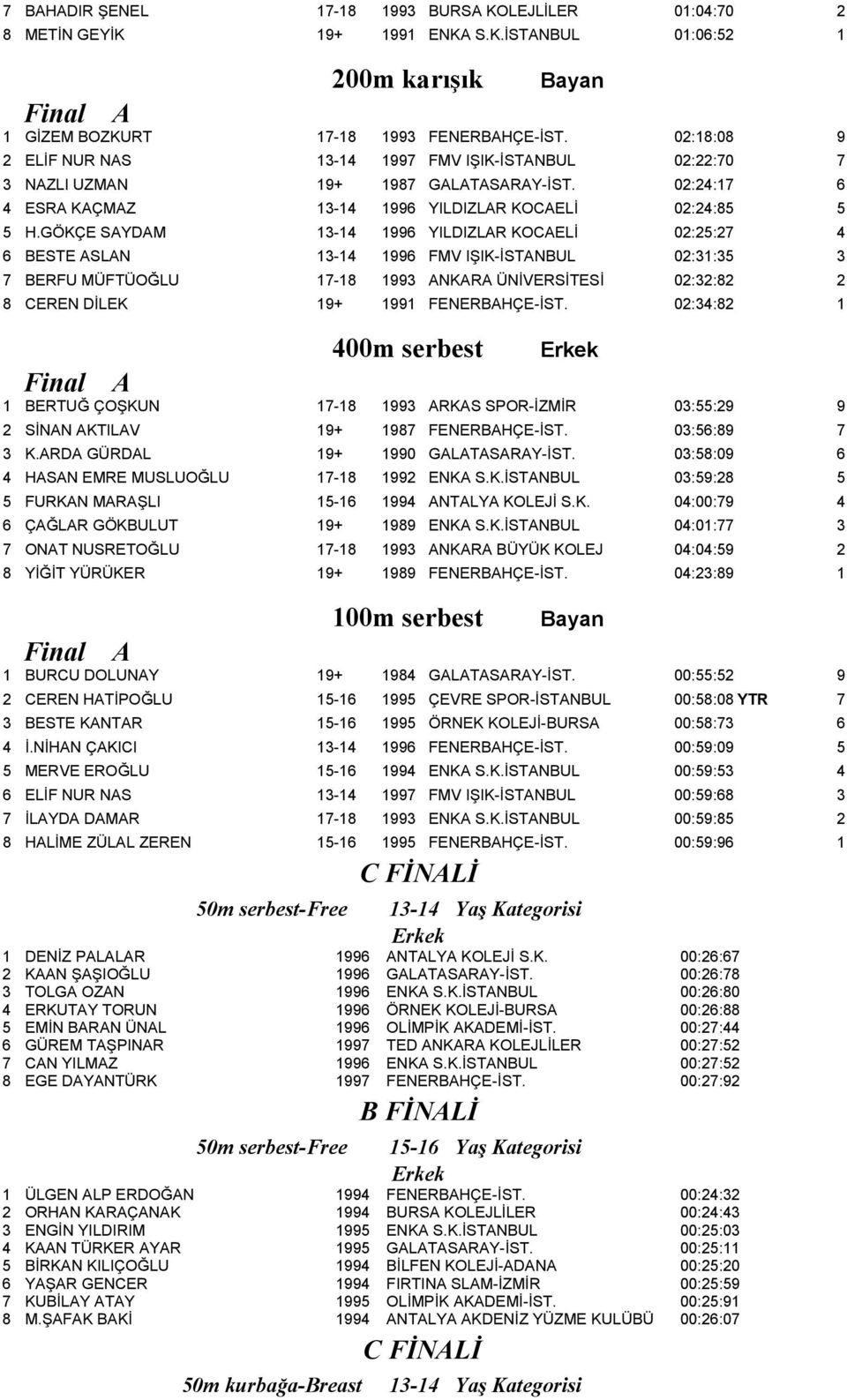 GÖKÇE SYDM 13-14 1996 YILDIZLR KOCELİ 02:25:27 4 6 BESTE SLN 13-14 1996 FMV IŞIK-İSTNBUL 02:31:35 3 7 BERFU MÜFTÜOĞLU 17-18 1993 NKR ÜNİVERSİTESİ 02:32:82 2 8 CEREN DİLEK 19+ 1991 FENERBHÇE-İST.