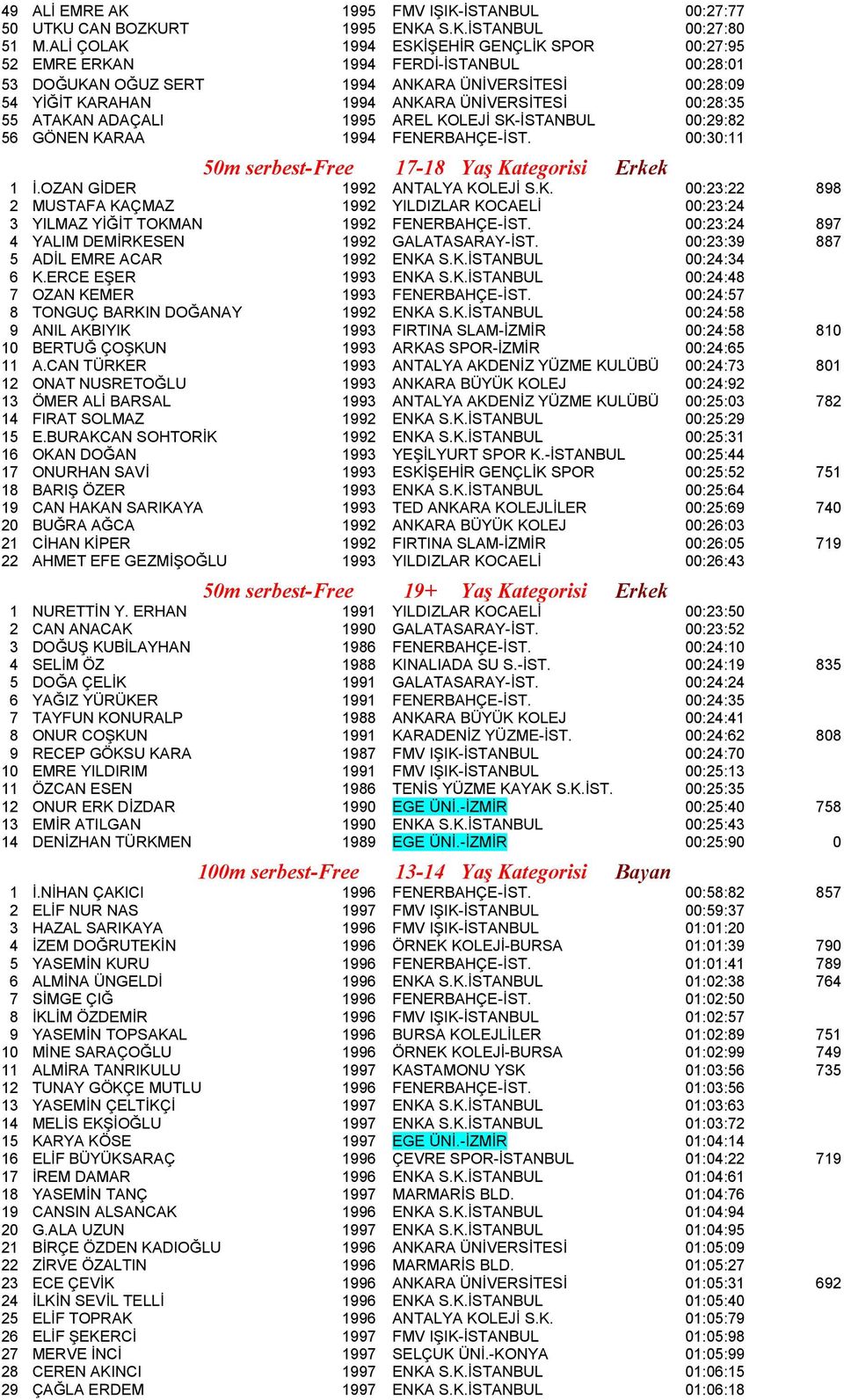 REL KOLEJİ SK-İSTNBUL 00:29:82 56 GÖNEN KR 1994 FENERBHÇE-İST. 00:30:11 50m serbest-free 17-18 Yaş Kategorisi 1 İ.OZN GİDER 1992 NTLY KOLEJİ S.K. 00:23:22 898 2 MUSTF KÇMZ 1992 YILDIZLR KOCELİ 00:23:24 3 YILMZ YİĞİT TOKMN 1992 FENERBHÇE-İST.