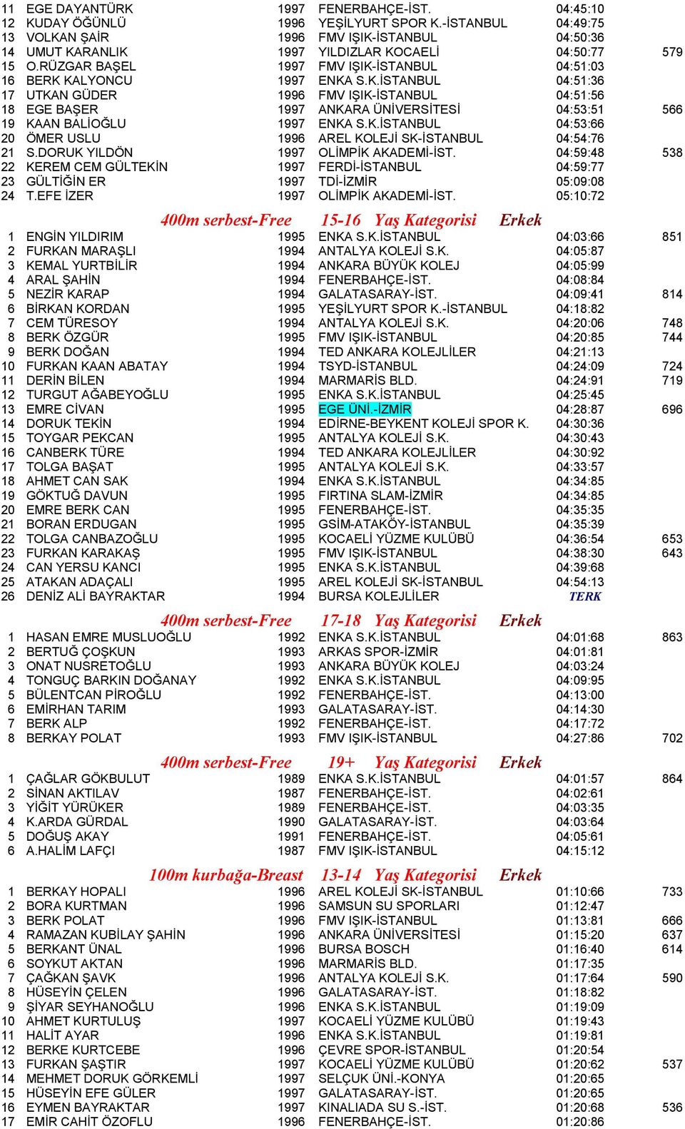 K.İSTNBUL 04:53:66 20 ÖMER USLU 1996 REL KOLEJİ SK-İSTNBUL 04:54:76 21 S.DORUK YILDÖN 1997 OLİMPİK KDEMİ-İST.