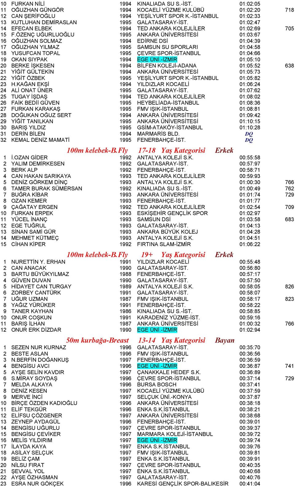 ÖZENÇ UĞURLUOĞLU 1995 NKR ÜNİVERSİTESİ 01:03:67 16 OĞUZHN SOLMZ 1994 EDİRNE DSİ 01:04:39 17 OĞUZHN YILMZ 1995 SMSUN SU SPORLRI 01:04:58 18 YUSUFCN TOPL 1995 ÇEVRE SPOR-İSTNBUL 01:04:66 19 OKN SIYPK