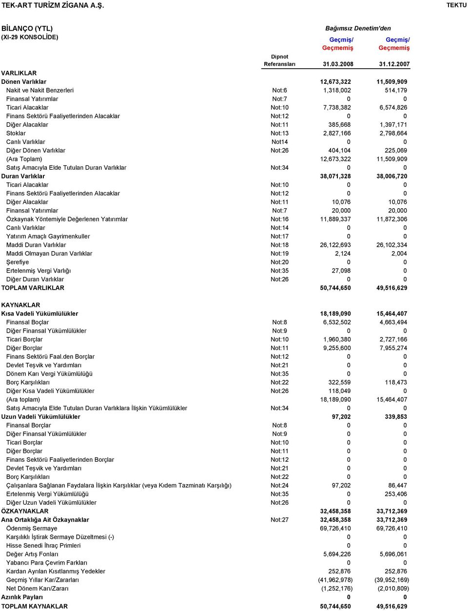 Faaliyetlerinden Alacaklar Not:12 0 0 Diğer Alacaklar Not:11 385,668 1,397,171 Stoklar Not:13 2,827,166 2,798,664 Canlı Varlıklar Not14 0 0 Diğer Dönen Varlıklar Not:26 404,104 225,069 (Ara Toplam)