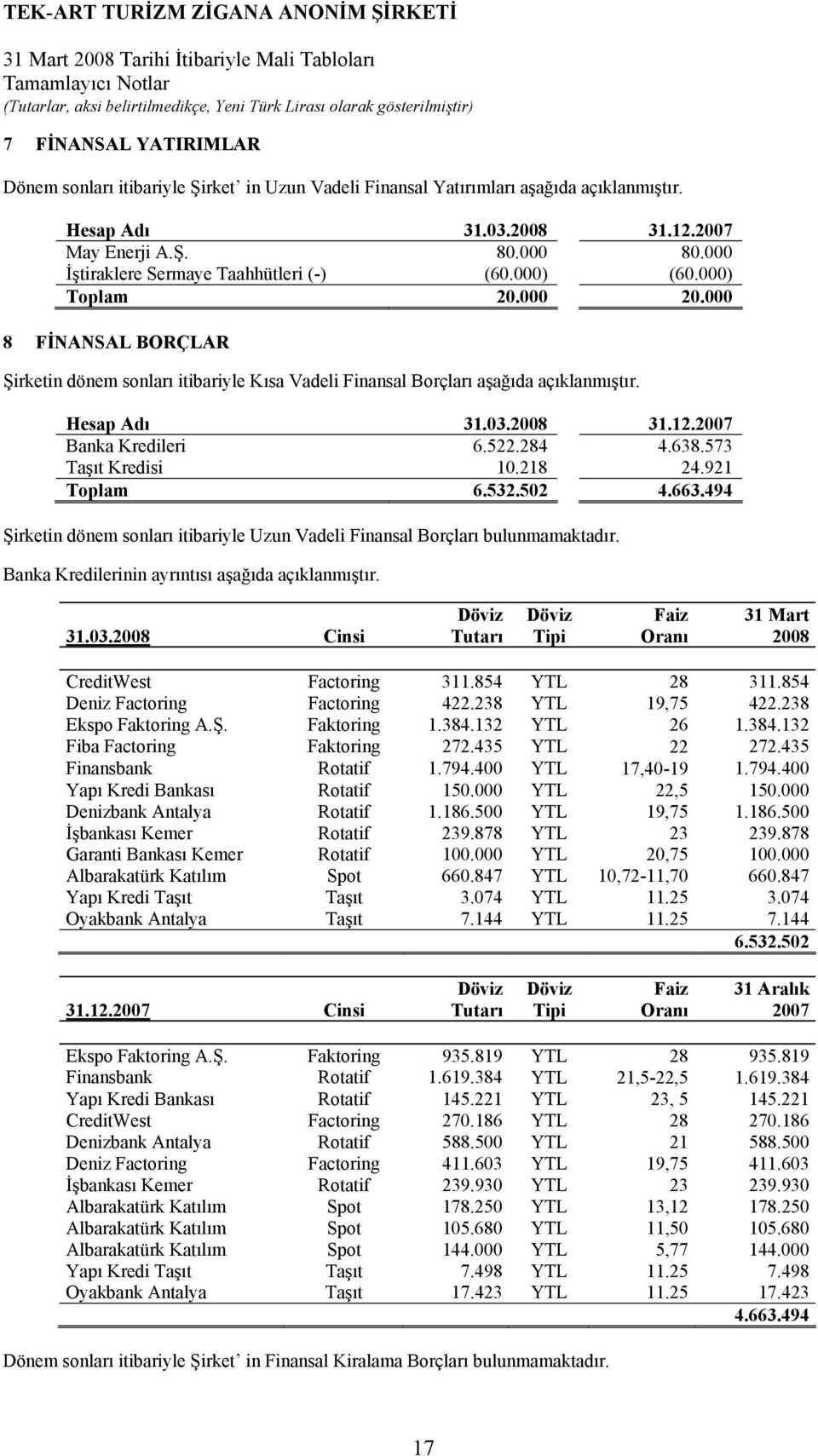 03.2008 31.12.2007 Banka Kredileri 6.522.284 4.638.573 Taşıt Kredisi 10.218 24.921 Toplam 6.532.502 4.663.494 Şirketin dönem sonları itibariyle Uzun Vadeli Finansal Borçları bulunmamaktadır.