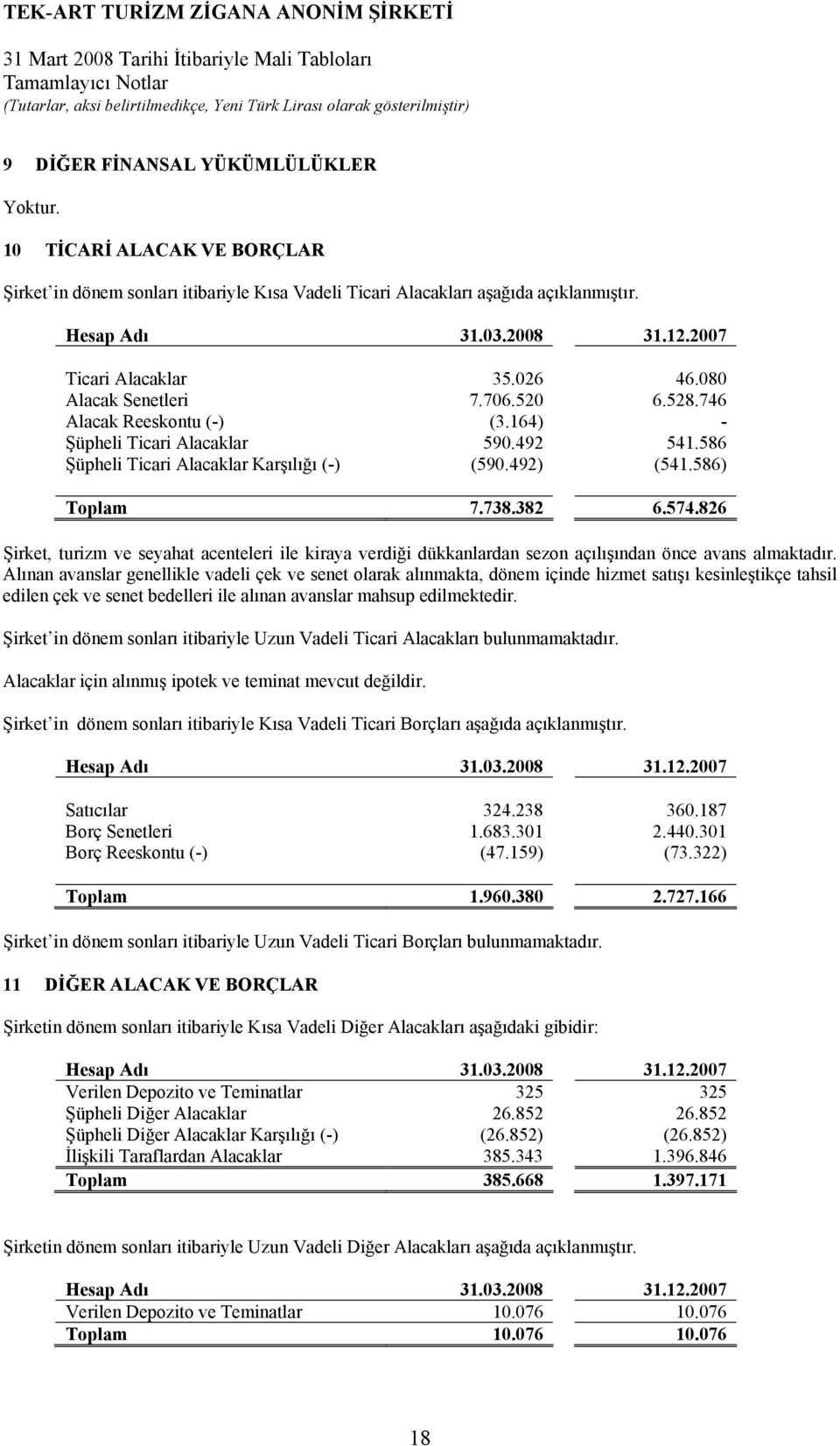 586) Toplam 7.738.382 6.574.826 Şirket, turizm ve seyahat acenteleri ile kiraya verdiği dükkanlardan sezon açılışından önce avans almaktadır.