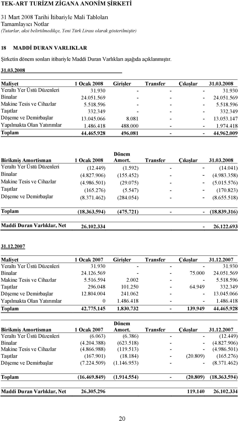 147 Yapılmakta Olan Yatırımlar 1.486.418 488.000 - - 1.974.418 Toplam 44.465.928 496.081 - - 44.962.009 Birikmiş Amortisman 1 Ocak 2008 Dönem Amort. Transfer Çıkışlar 31.03.