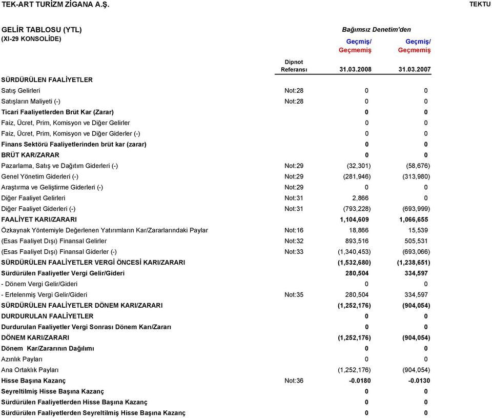 2007 SÜRDÜRÜLEN FAALİYETLER Satış Gelirleri Not:28 0 0 Satışların Maliyeti (-) Not:28 0 0 Ticari Faaliyetlerden Brüt Kar (Zarar) 0 0 Faiz, Ücret, Prim, Komisyon ve Diğer Gelirler 0 0 Faiz, Ücret,