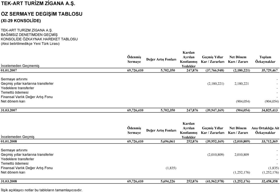 Toplam Değer Artış Fonları Sermaye Kısıtlanmış Kar / Zararları Karı / Zararı Özkaynaklar İncelemeden Geçmemiş Yedekler 01.