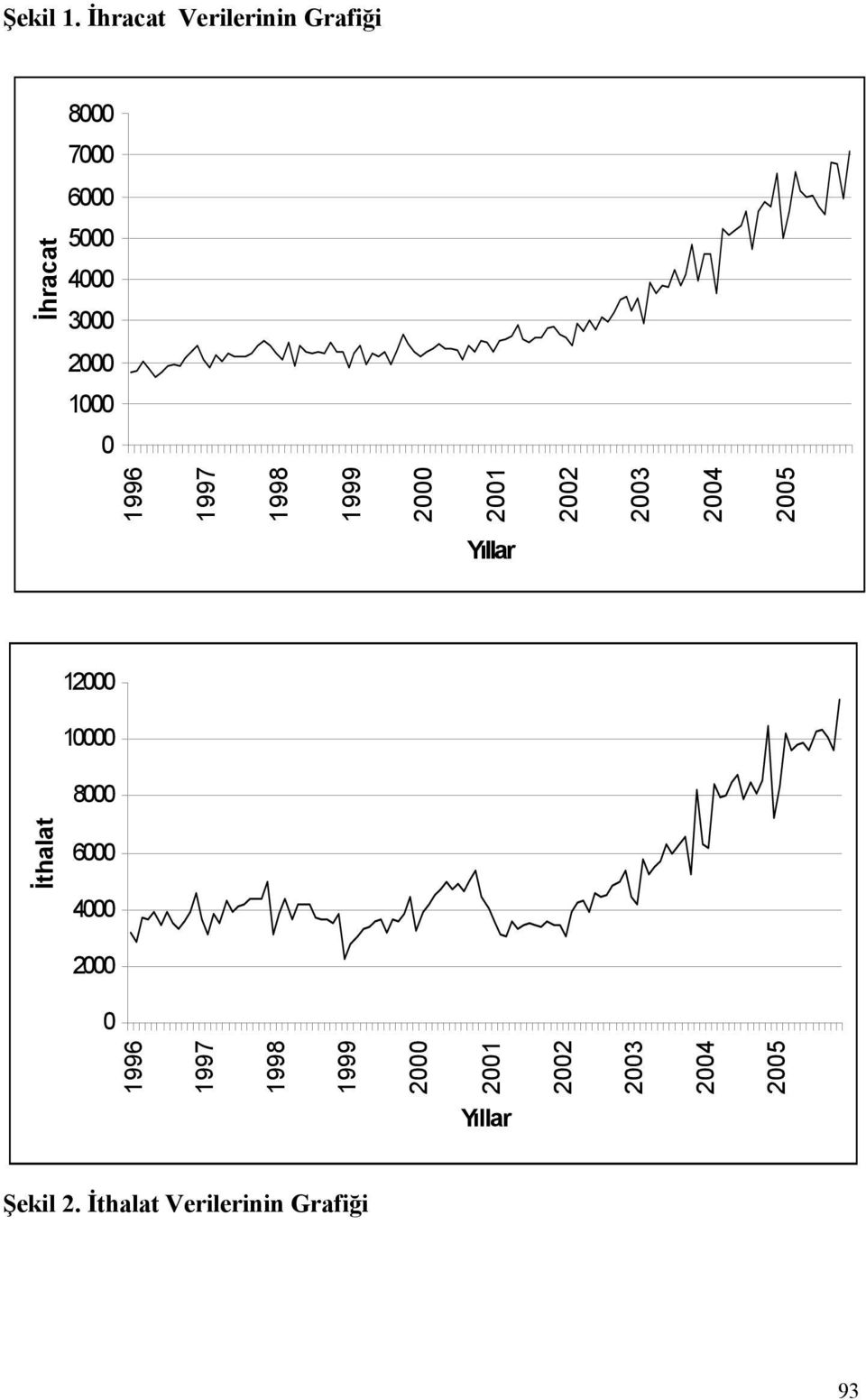 Yıllar 2000 0000 8000 6000 4000 2000 0 996 997 998 İhala 999