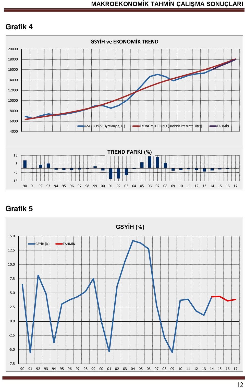 00 01 02 03 04 05 06 07 08 09 10 11 12 13 14 15 16 17 Grafik 5 GSYİH (%) 15.0 12.5 GSYİH (%) TAHMİN 10.0 7.