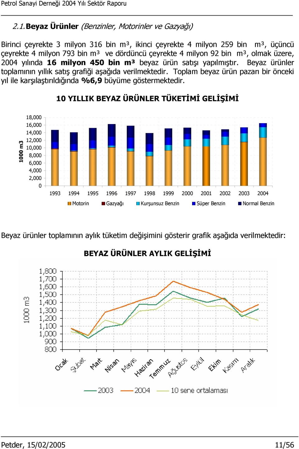 Toplam beyaz ürün pazarı bir önceki yıl ile karşılaştırıldığında %6,9 büyüme göstermektedir.