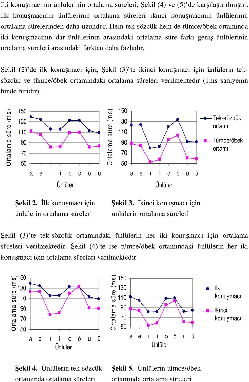 Hem tek-sözcük hem de tümce/öbek ortamında iki konuşmacının dar ünlülerinin arasındaki ortalama süre farkı geniş ünlülerinin ortalama süreleri arasındaki farktan daha fazladır.