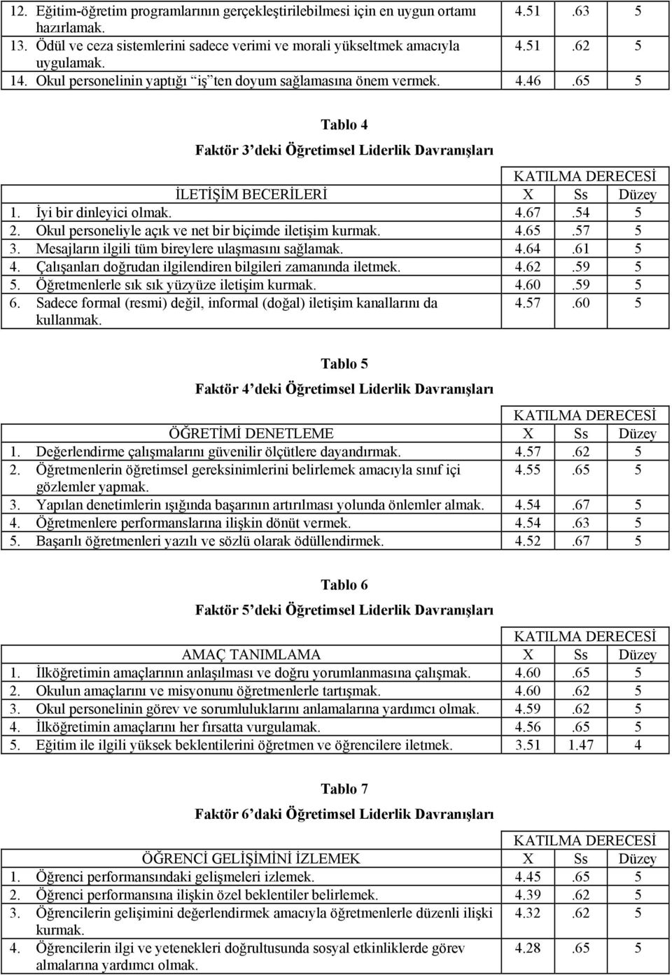 Okul personeliyle açık ve net bir biçimde iletişim kurmak. 4.65.57 5 3. Mesajların ilgili tüm bireylere ulaşmasını 4.64.61 5 4. Çalışanları doğrudan ilgilendiren bilgileri zamanında iletmek. 4.62.