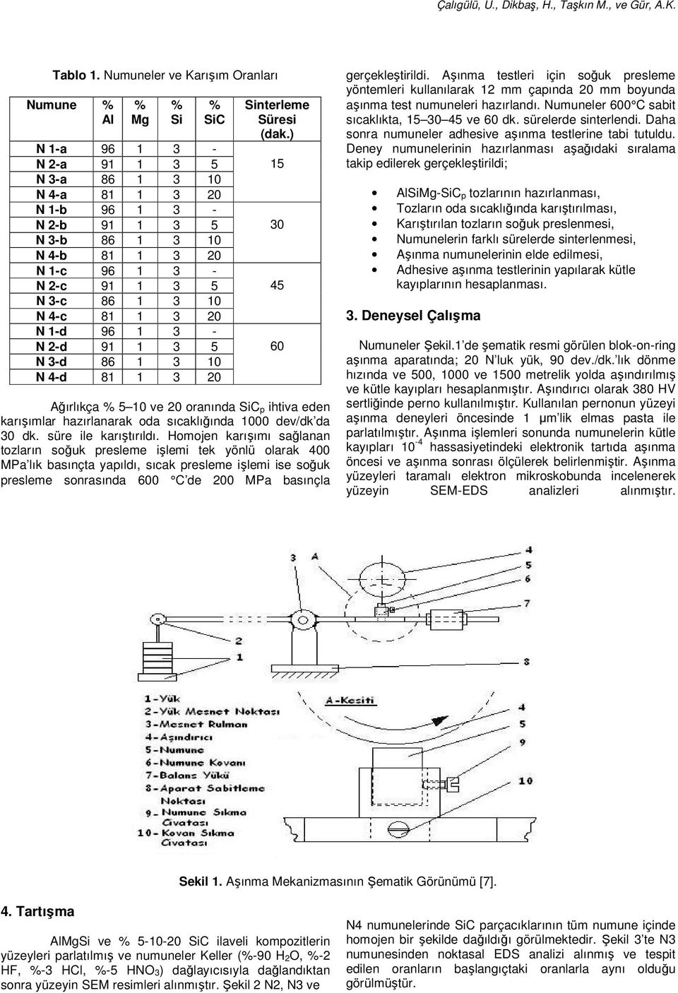 N 3-c 86 1 3 1 N 4-c 81 1 3 2 N 1-d 96 1 3 - N 2-d 91 1 3 5 N 3-d 86 1 3 1 N 4-d 81 1 3 2 Sinterleme Süresi (dak.