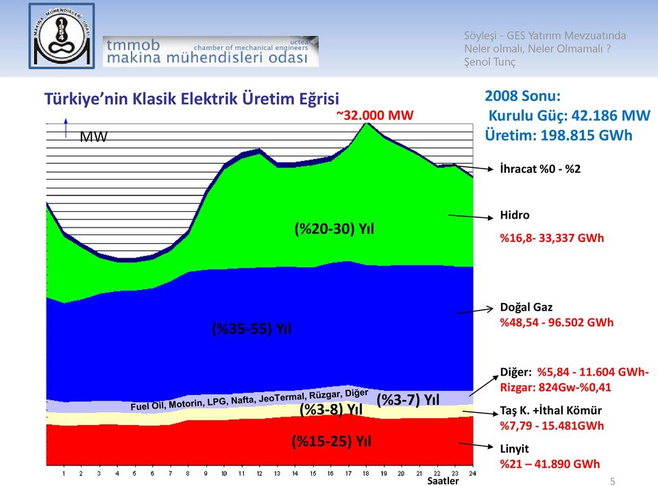 815 GWh İhracat %0 - %2 (%20-30) Yıl Hidro %16,8-33,337 GWh (%35-55) Yıl Doğal Gaz