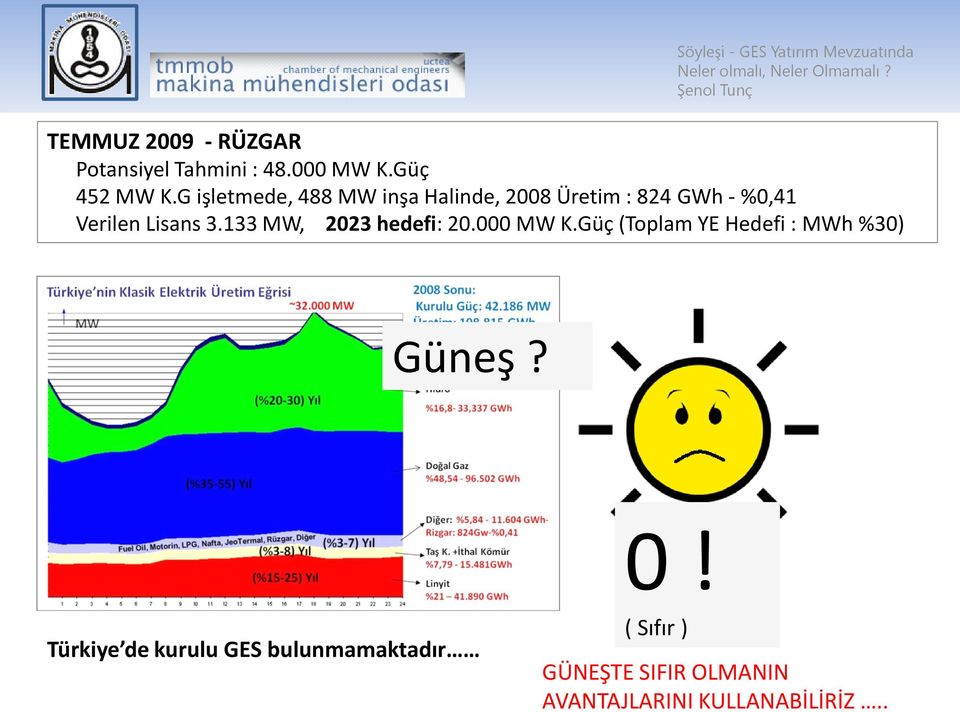 133 MW, 2023 hedefi: 20.000 MW K.Güç (Toplam YE Hedefi : MWh %30) Güneş? 0!