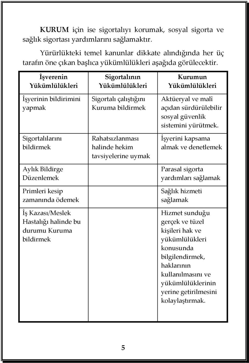 İşverenin Yükümlülükleri İşyerinin bildirimini yapmak Sigortalılarını bildirmek Aylık Bildirge Düzenlemek Primleri kesip zamanında ödemek İş Kazası/Meslek Hastalığı halinde bu durumu Kuruma bildirmek