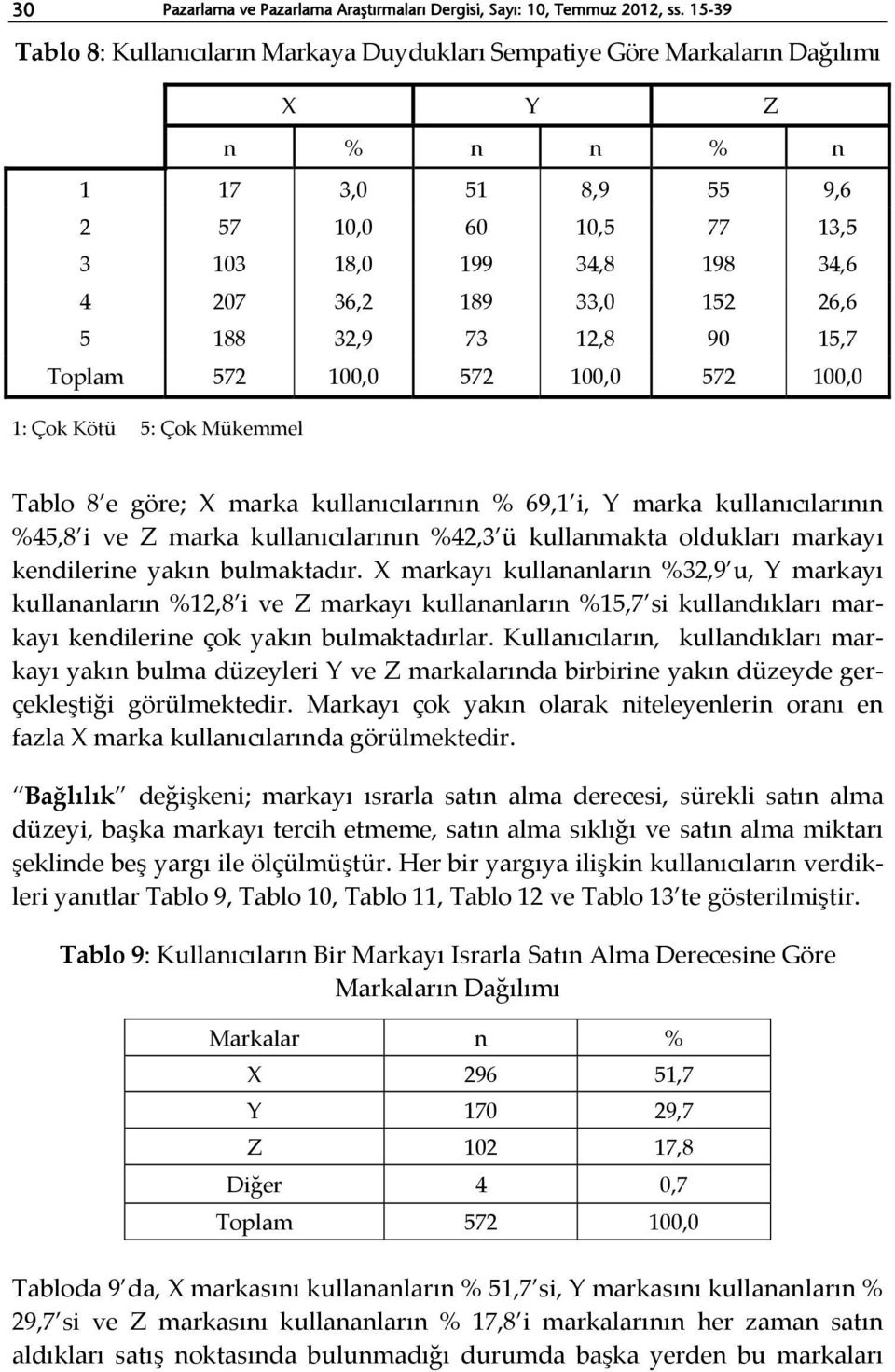 152 26,6 5 188 32,9 73 12,8 90 15,7 Toplam 572 100,0 572 100,0 572 100,0 1: Çok Kötü 5: Çok Mükemmel Tablo 8 e göre; X marka kullanıcılarının % 69,1 i, Y marka kullanıcılarının %45,8 i ve Z marka