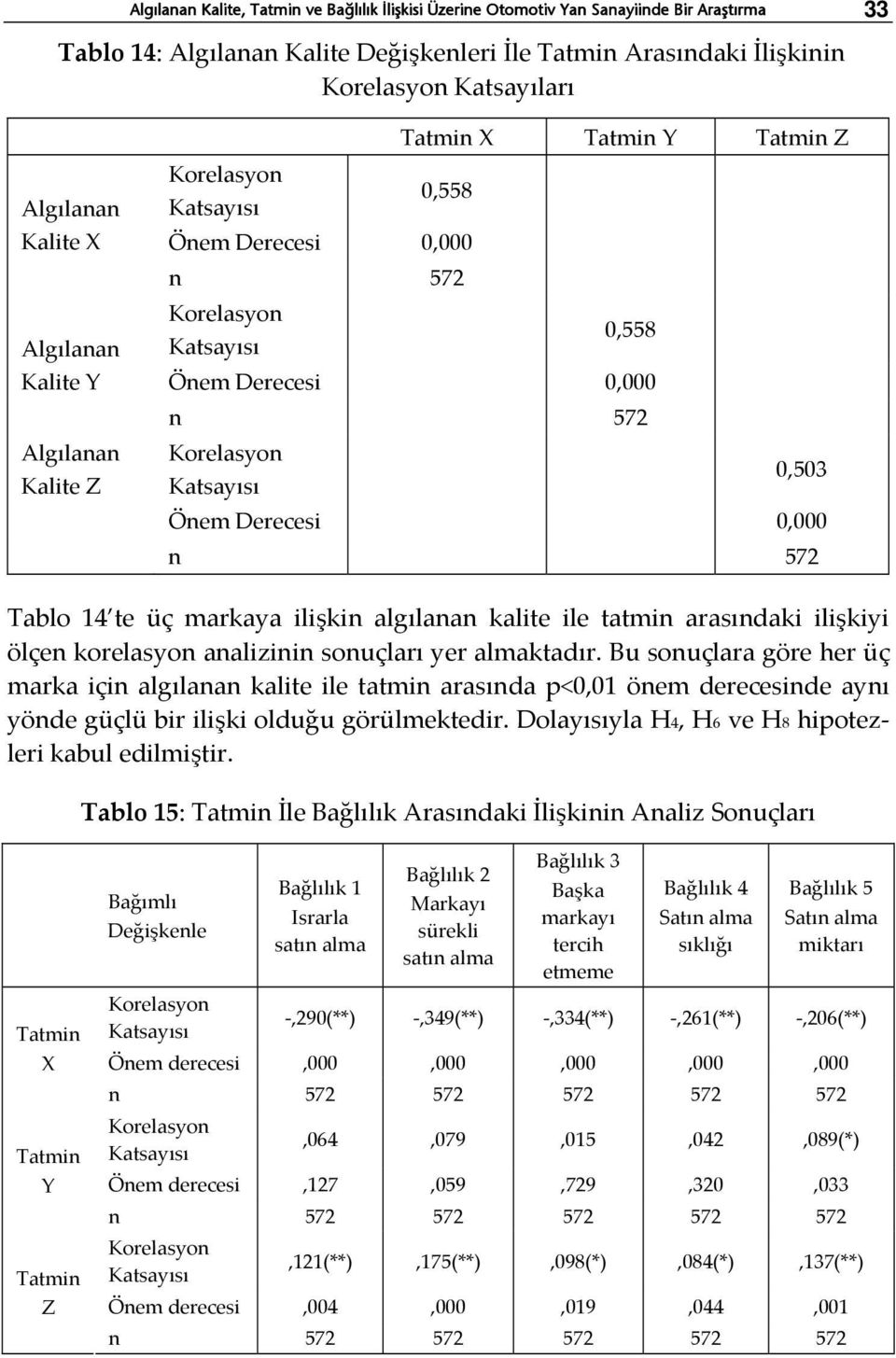 Katsayısı 0,503 Önem Derecesi 0,000 n 572 Tablo 14 te üç markaya ilişkin algılanan kalite ile tatmin arasındaki ilişkiyi ölçen korelasyon analizinin sonuçları yer almaktadır.