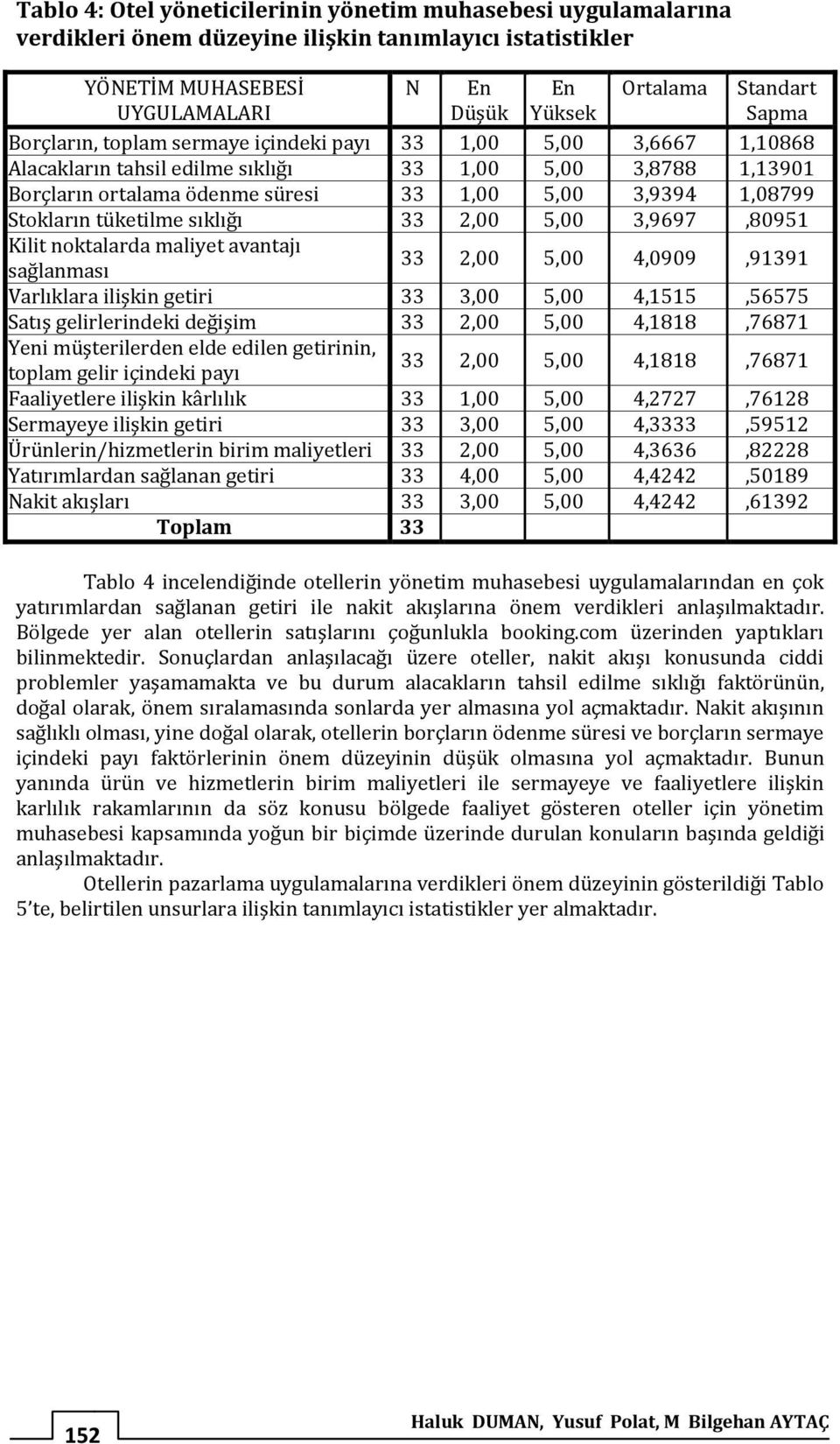 Stokların tüketilme sıklığı 33 2,00 5,00 3,9697,80951 Kilit noktalarda maliyet avantajı sağlanması 33 2,00 5,00 4,0909,91391 Varlıklara ilişkin getiri 33 3,00 5,00 4,1515,56575 Satış gelirlerindeki