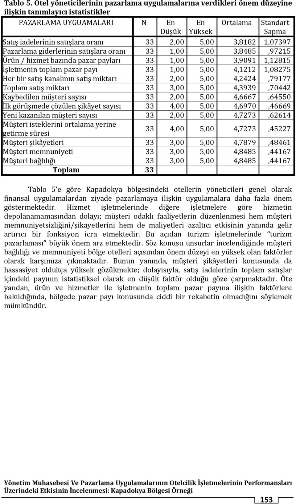 oranı 33 2,00 5,00 3,8182 1,07397 Pazarlama giderlerinin satışlara oranı 33 1,00 5,00 3,8485,97215 Ürün / hizmet bazında pazar payları 33 1,00 5,00 3,9091 1,12815 İşletmenin toplam pazar payı 33 1,00