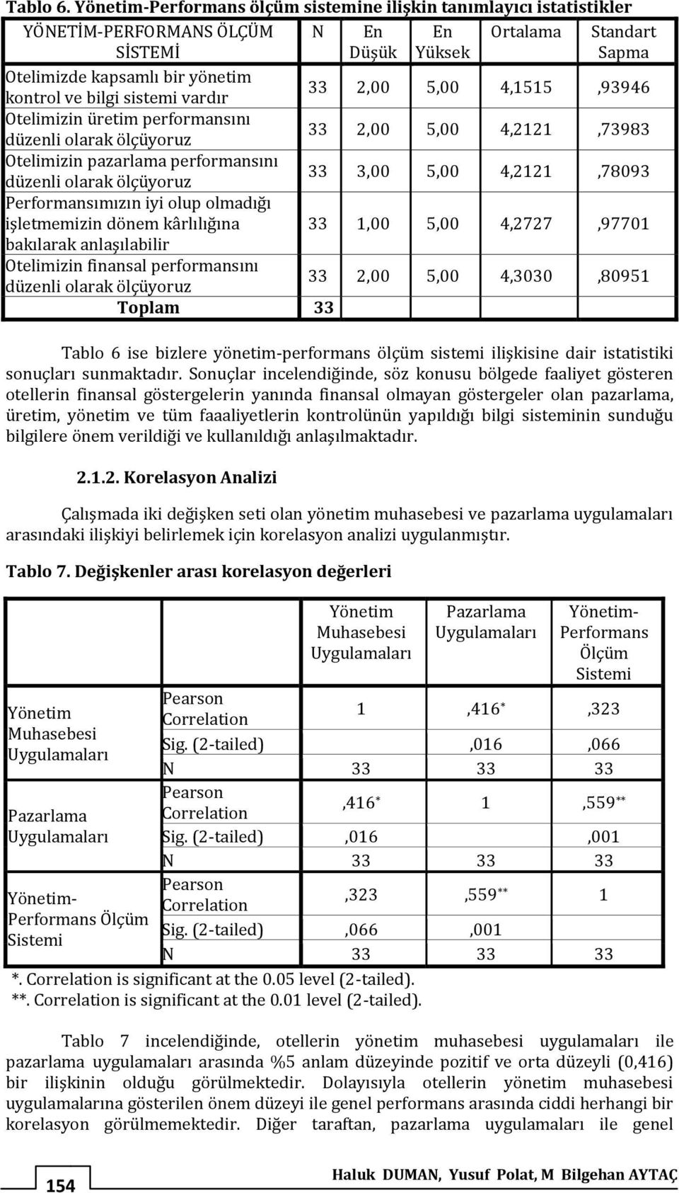 sistemi vardır 33 2,00 5,00 4,1515,93946 Otelimizin üretim performansını düzenli olarak ölçüyoruz 33 2,00 5,00 4,2121,73983 Otelimizin pazarlama performansını düzenli olarak ölçüyoruz 33 3,00 5,00