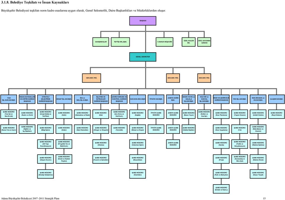 DAİ.BŞK. İDA.ve MAL.İŞL.D.BŞK. İŞLETME VE İŞTİRAKLER DAİRESİ BAŞKANI ÇEVRE KORUMA VE KONTROL DAİRESİ BAŞKANI SAĞ.SOS.HİZ.D.BŞK İTFAİYE DAİ.BŞK. ZABITA DAİRE BŞK. BASIN YAYIN ve HALKLA İLŞ.DAİ.BŞK. KÜLTÜR ve SOSYAL İŞL.