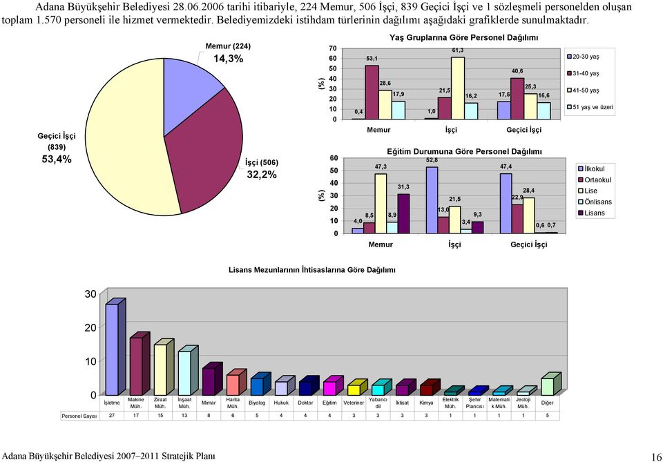 Geçici İşçi (839) 53,4% Memur (224) 14,3% İşçi (506) 32,2% (%) (%) 70 60 50 40 30 20 10 0 60 50 40 30 20 10 0 Yaş Gruplarına Göre Personel Dağılımı 61,3 53,1 40,6 28,6 25,3 21,5 17,9 16,2 17,5 16,6