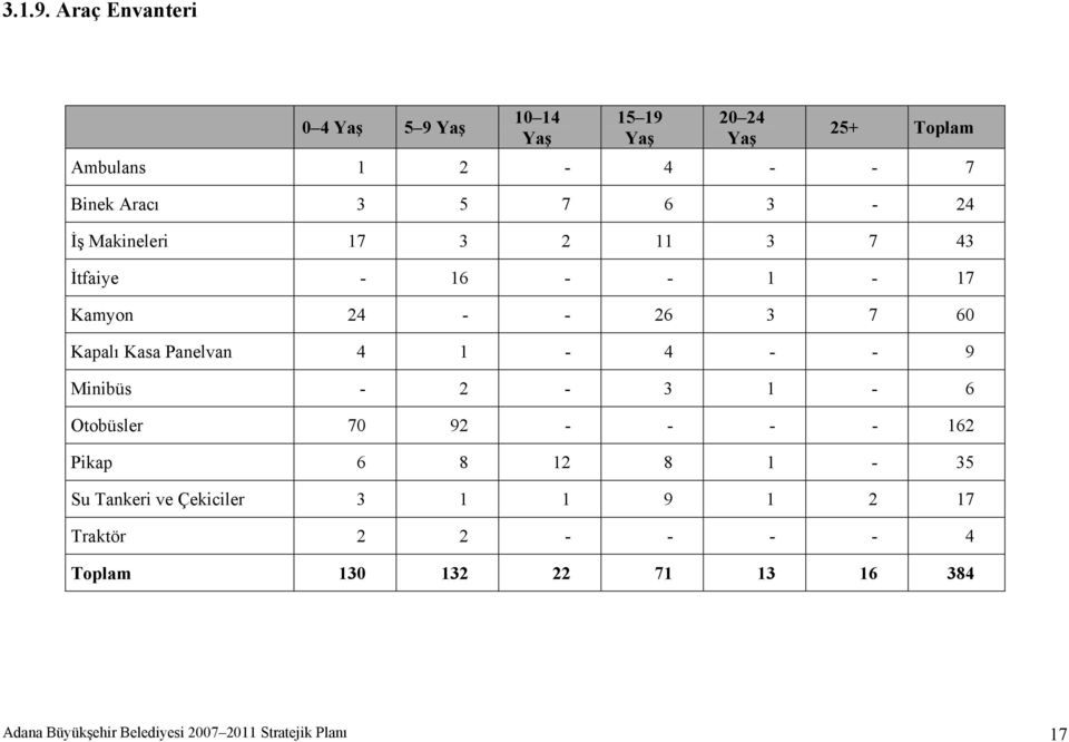 3-24 İş Makineleri 17 3 2 11 3 7 43 İtfaiye - 16 - - 1-17 Kamyon 24 - - 26 3 7 60 Kapalı Kasa Panelvan 4 1-4 - -
